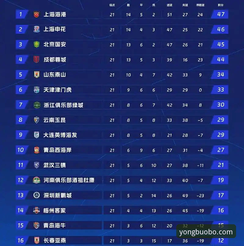 欧博官网无法登录对比 3个关键转折点:青岛海牛13年后重创上海海港,中超格局悄然生变